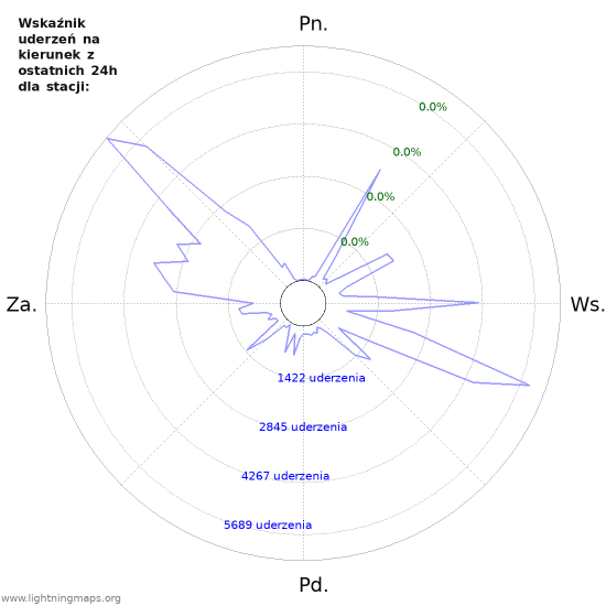 Wykresy: Wskaźnik uderzeń na kierunek