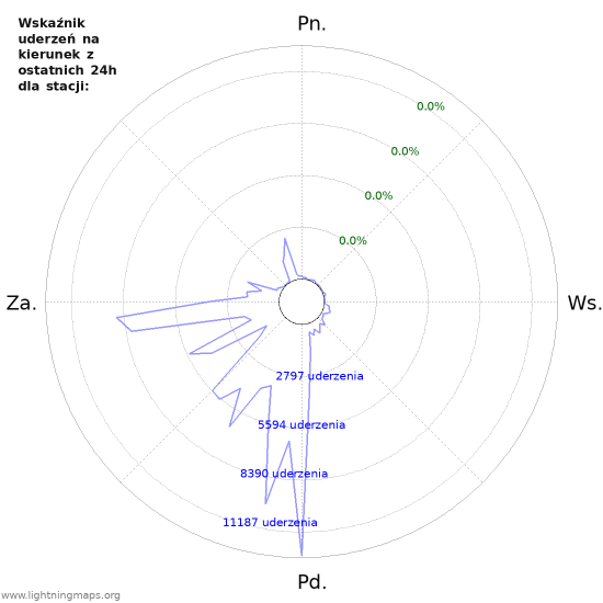 Wykresy: Wskaźnik uderzeń na kierunek