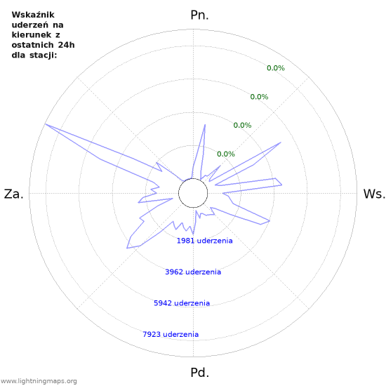 Wykresy: Wskaźnik uderzeń na kierunek
