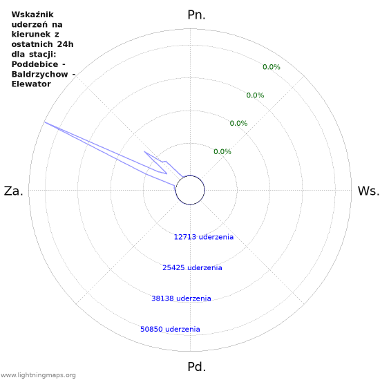 Wykresy: Wskaźnik uderzeń na kierunek