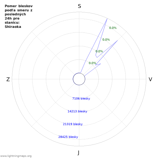 Grafy: Pomer bleskov podľa smeru