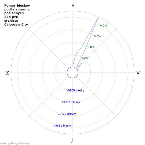 Grafy: Pomer bleskov podľa smeru
