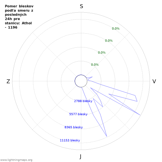 Grafy: Pomer bleskov podľa smeru