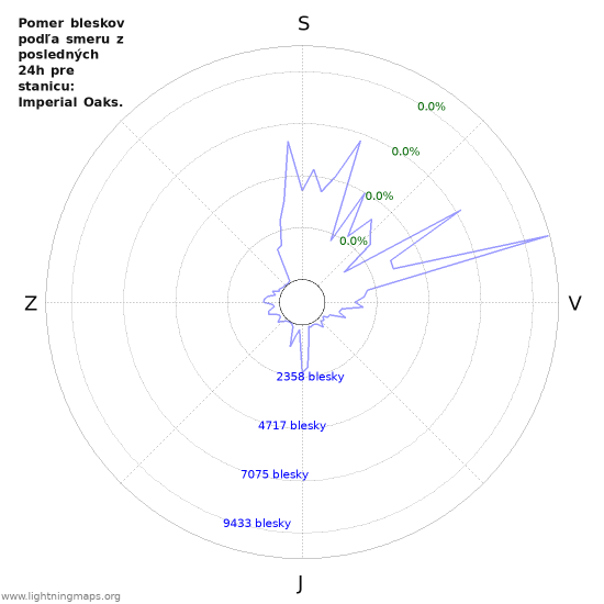 Grafy: Pomer bleskov podľa smeru