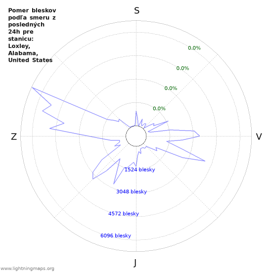 Grafy: Pomer bleskov podľa smeru