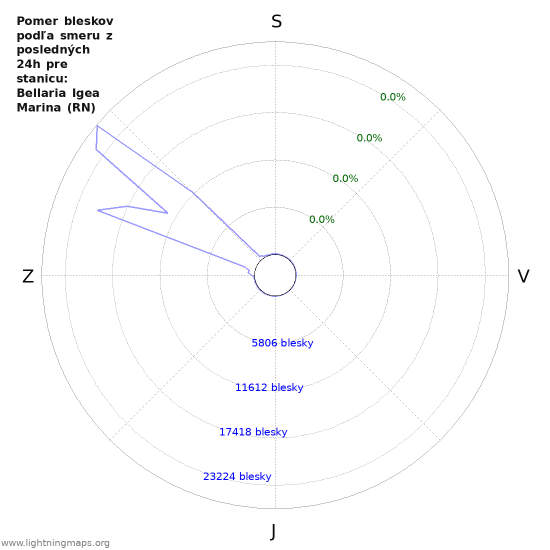 Grafy: Pomer bleskov podľa smeru