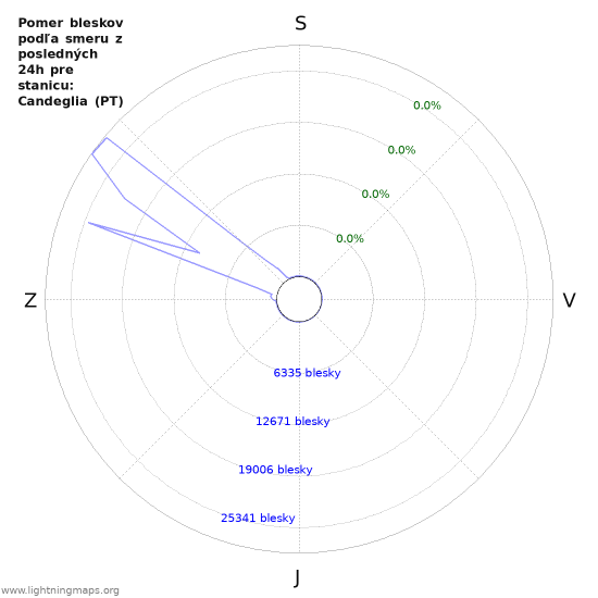 Grafy: Pomer bleskov podľa smeru