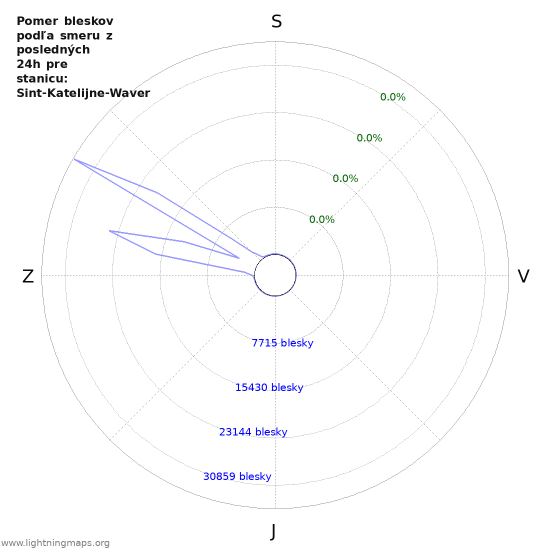 Grafy: Pomer bleskov podľa smeru