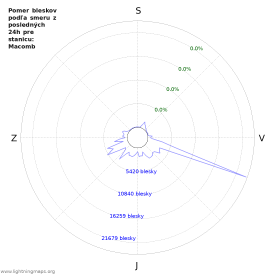 Grafy: Pomer bleskov podľa smeru