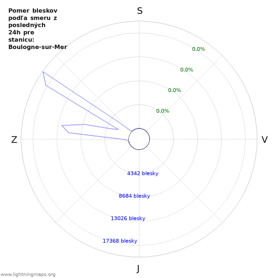 Grafy: Pomer bleskov podľa smeru