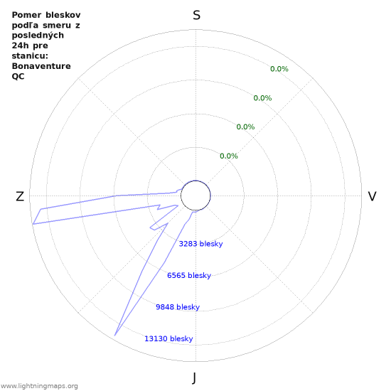Grafy: Pomer bleskov podľa smeru
