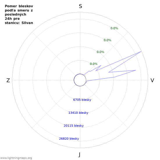 Grafy: Pomer bleskov podľa smeru