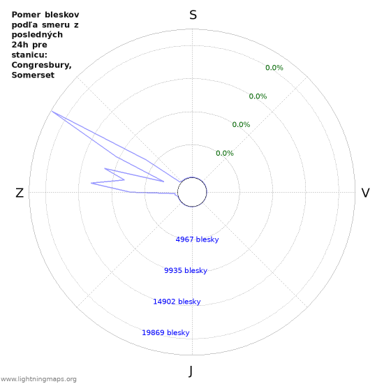 Grafy: Pomer bleskov podľa smeru