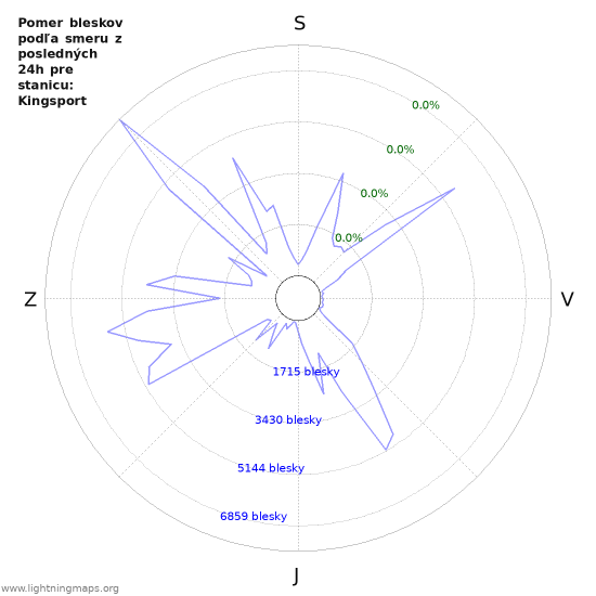 Grafy: Pomer bleskov podľa smeru