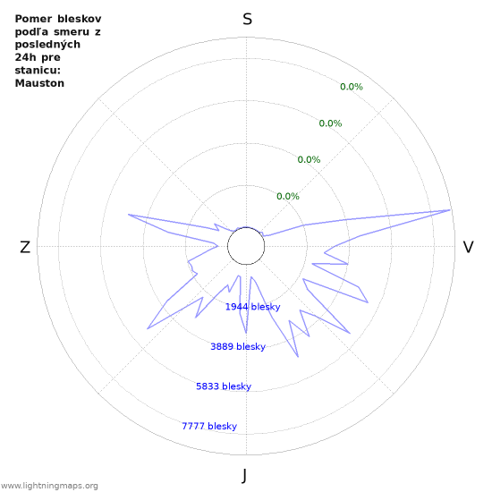 Grafy: Pomer bleskov podľa smeru