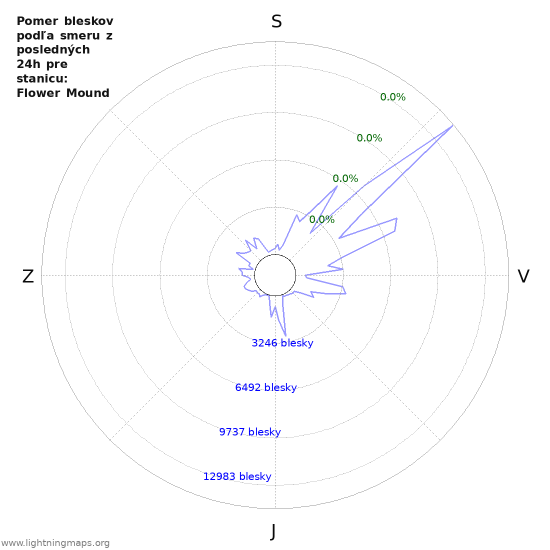Grafy: Pomer bleskov podľa smeru