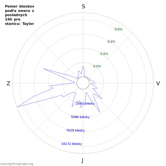 Grafy: Pomer bleskov podľa smeru