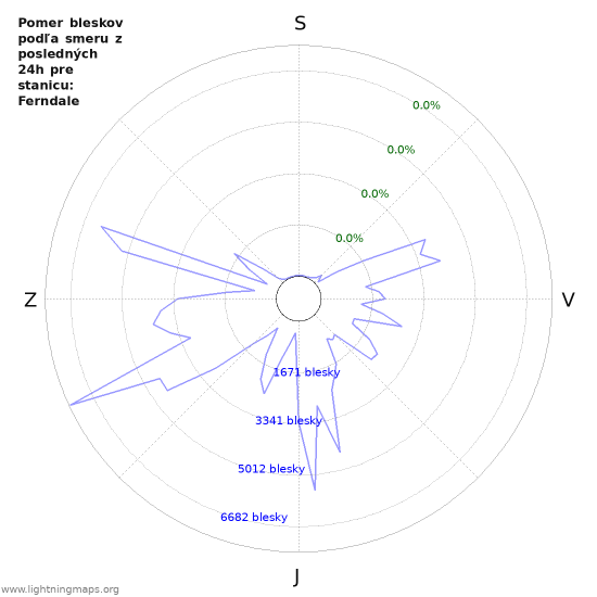 Grafy: Pomer bleskov podľa smeru