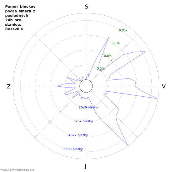 Grafy: Pomer bleskov podľa smeru