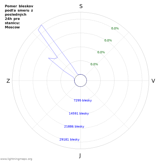 Grafy: Pomer bleskov podľa smeru