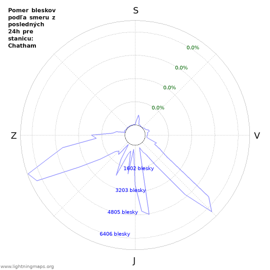 Grafy: Pomer bleskov podľa smeru