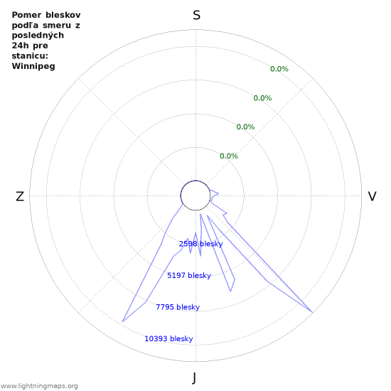 Grafy: Pomer bleskov podľa smeru