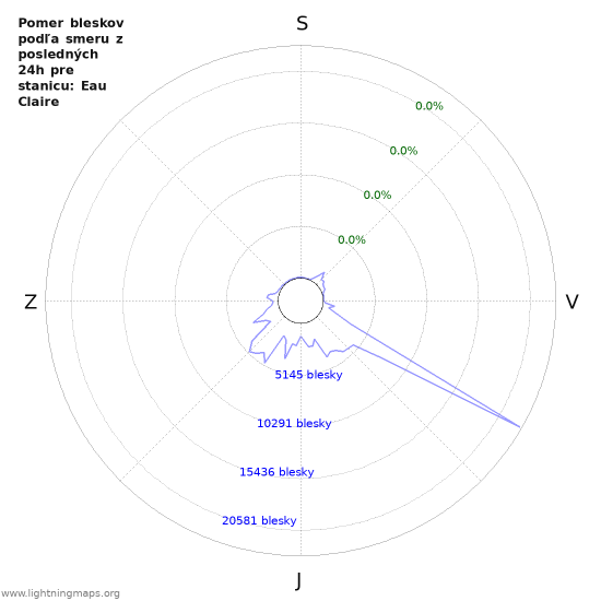 Grafy: Pomer bleskov podľa smeru