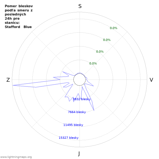 Grafy: Pomer bleskov podľa smeru