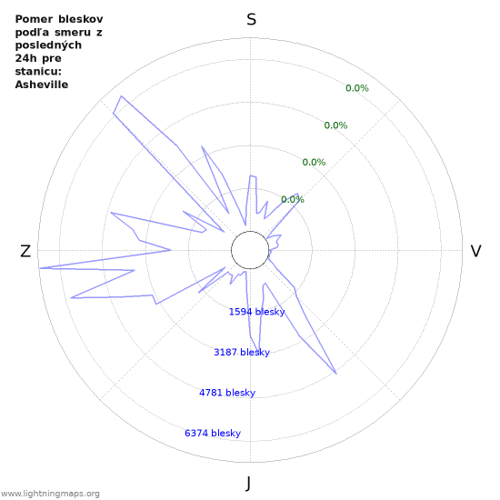 Grafy: Pomer bleskov podľa smeru