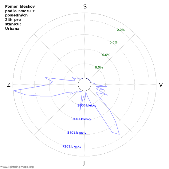 Grafy: Pomer bleskov podľa smeru