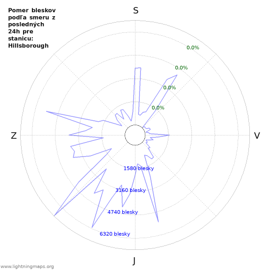 Grafy: Pomer bleskov podľa smeru
