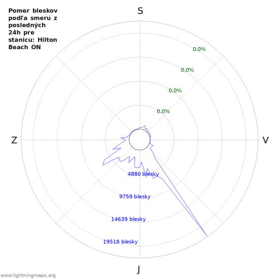 Grafy: Pomer bleskov podľa smeru