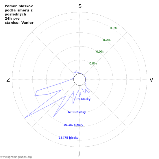Grafy: Pomer bleskov podľa smeru