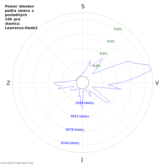Grafy: Pomer bleskov podľa smeru