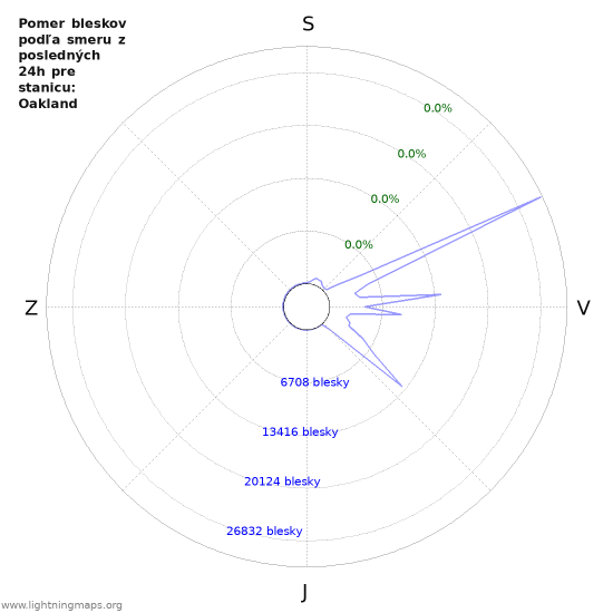 Grafy: Pomer bleskov podľa smeru