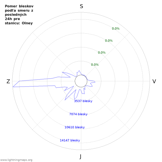 Grafy: Pomer bleskov podľa smeru