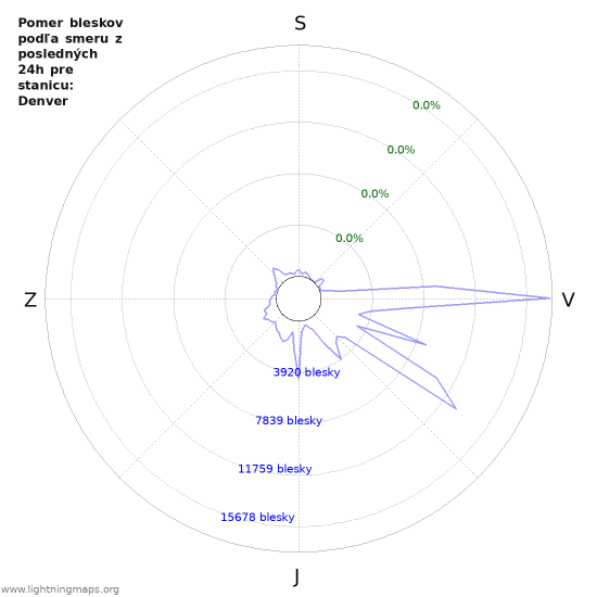 Grafy: Pomer bleskov podľa smeru