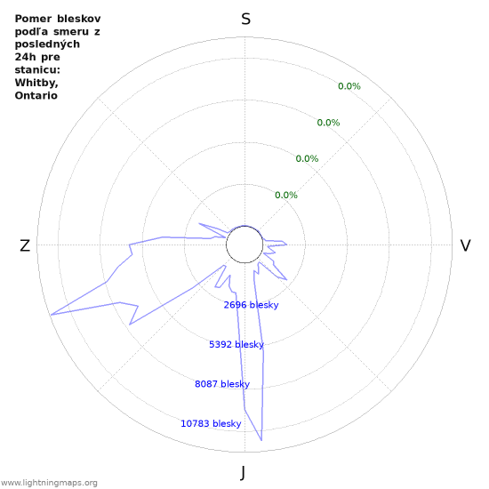 Grafy: Pomer bleskov podľa smeru
