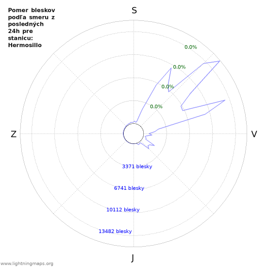 Grafy: Pomer bleskov podľa smeru