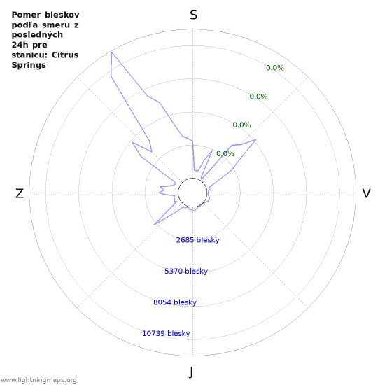 Grafy: Pomer bleskov podľa smeru
