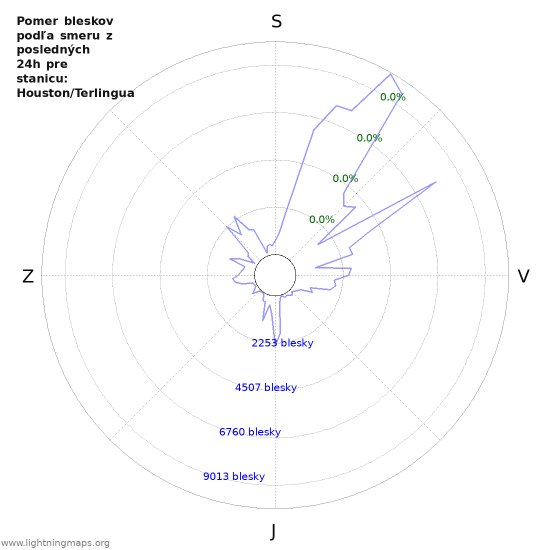 Grafy: Pomer bleskov podľa smeru