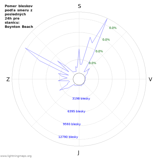 Grafy: Pomer bleskov podľa smeru