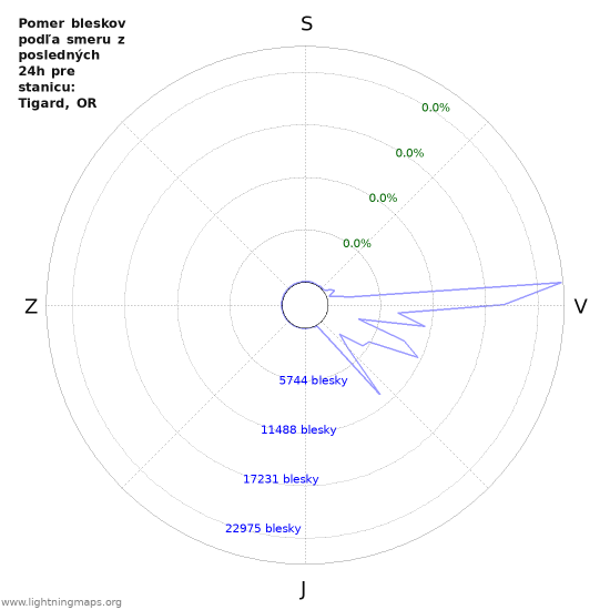 Grafy: Pomer bleskov podľa smeru