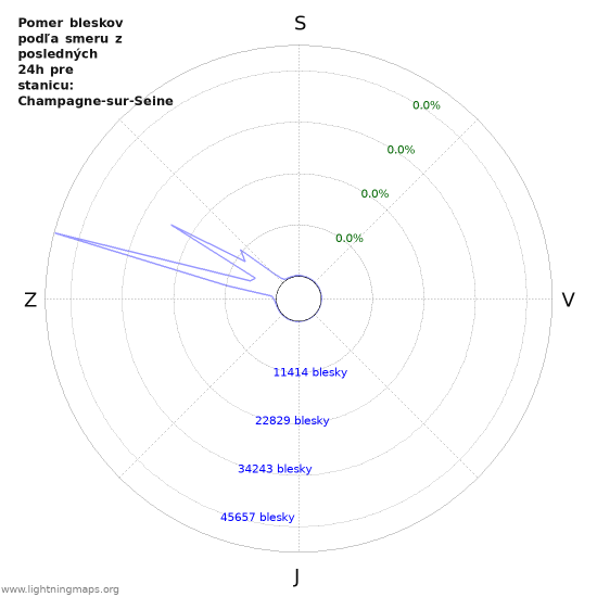 Grafy: Pomer bleskov podľa smeru