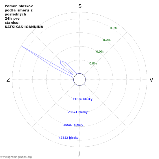 Grafy: Pomer bleskov podľa smeru
