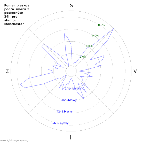 Grafy: Pomer bleskov podľa smeru