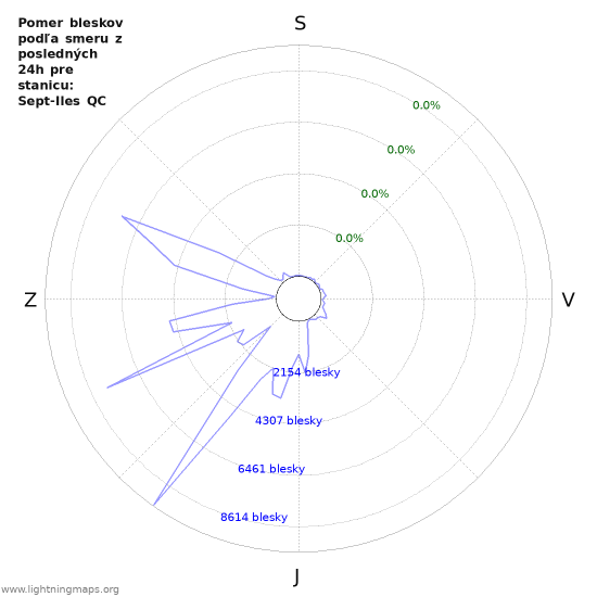 Grafy: Pomer bleskov podľa smeru