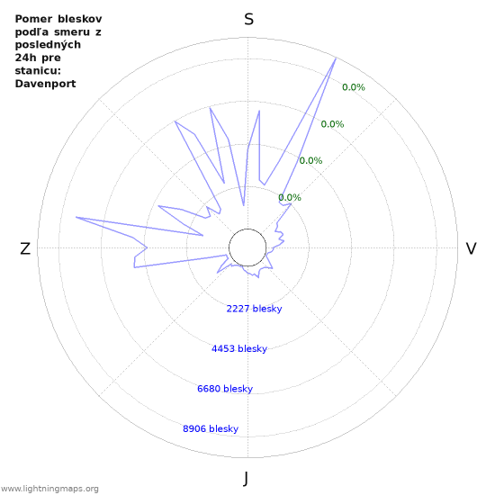Grafy: Pomer bleskov podľa smeru
