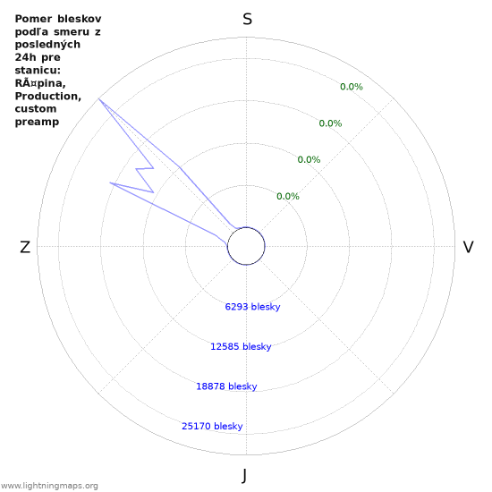 Grafy: Pomer bleskov podľa smeru