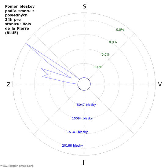 Grafy: Pomer bleskov podľa smeru